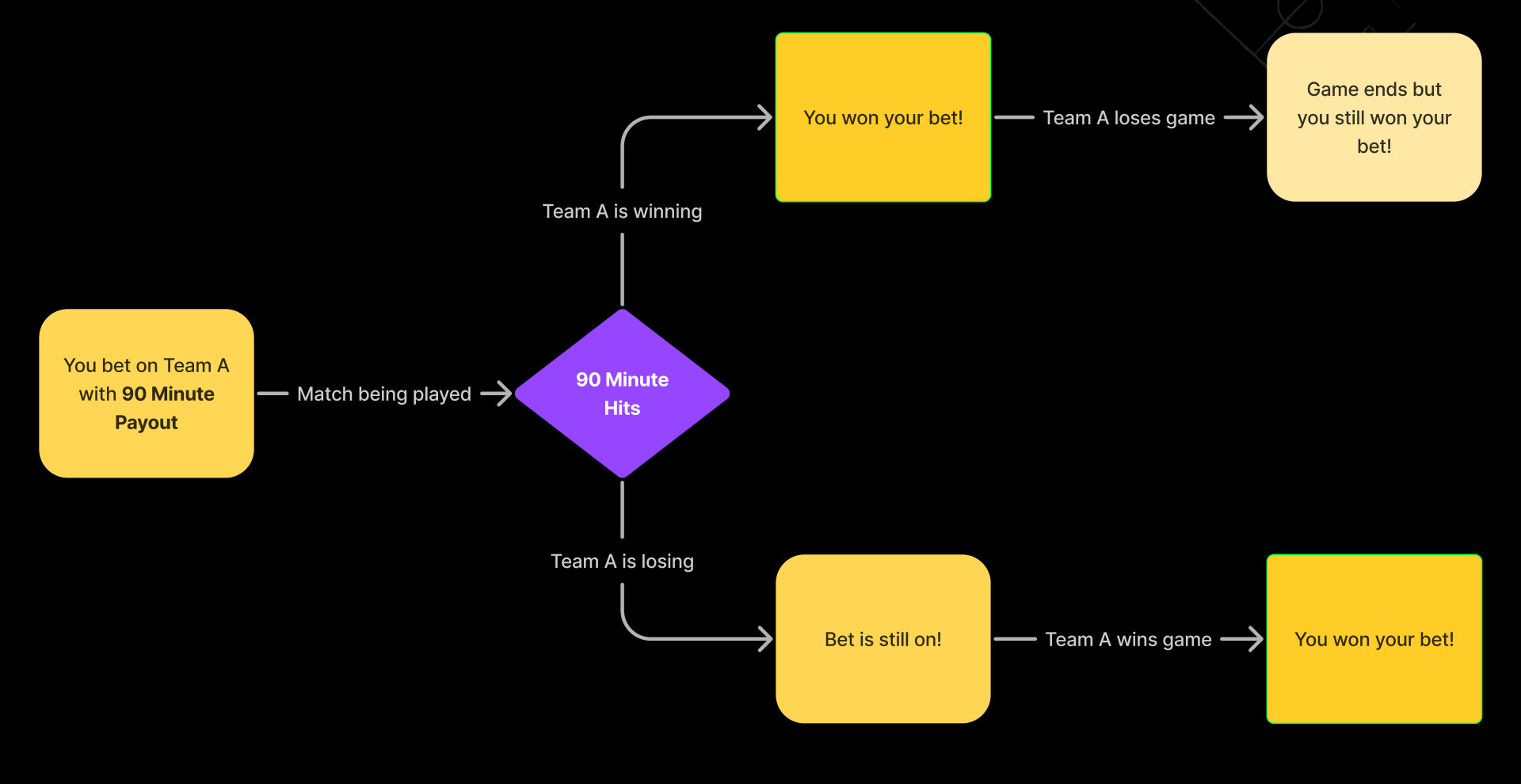 Flow diagram: you bet on Team A with 90 Minute Payout; if Team A is winning when 90 minutes hits you win, even if they lose the game; if they are losing the bet is still on and you win if they win the game